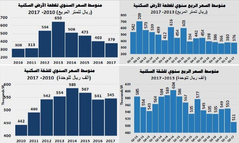 4.2 مليار ريال متوسط الصفقات العقارية منذ بداية العام .. أقل 21 % من 2016