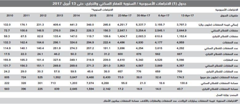 4.2 مليار ريال متوسط الصفقات العقارية منذ بداية العام .. أقل 21 % من 2016