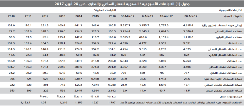 استمرار تذبذب صفقات السوق العقارية المحلية عند أدنى مستوياتها خلال 6 أعوام