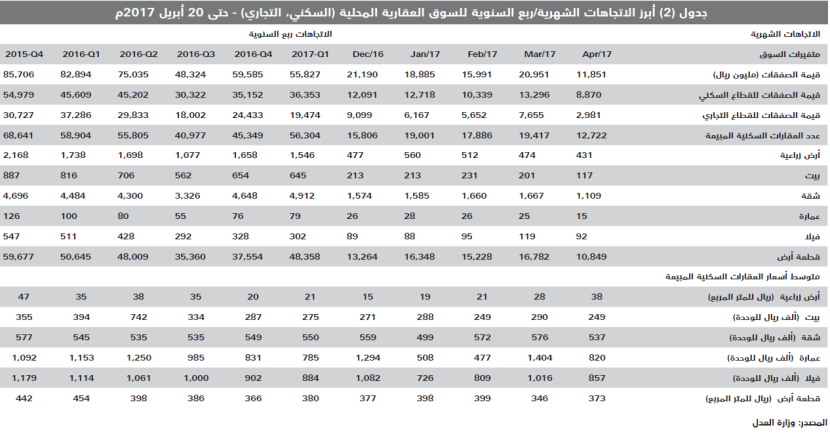 استمرار تذبذب صفقات السوق العقارية المحلية عند أدنى مستوياتها خلال 6 أعوام