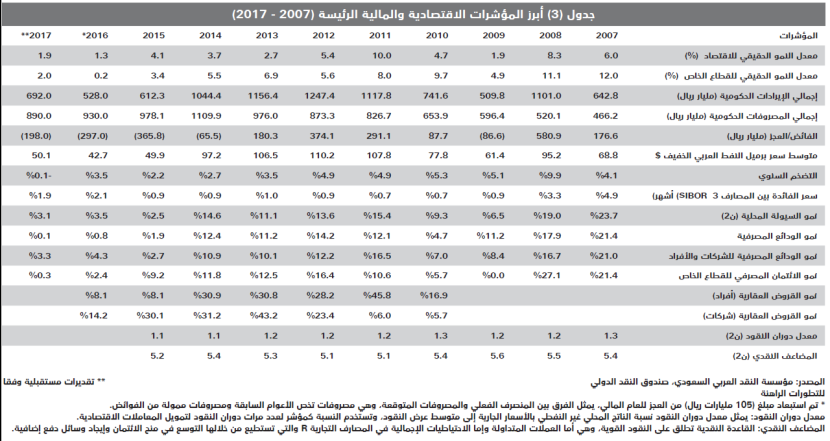 استمرار تذبذب صفقات السوق العقارية المحلية عند أدنى مستوياتها خلال 6 أعوام
