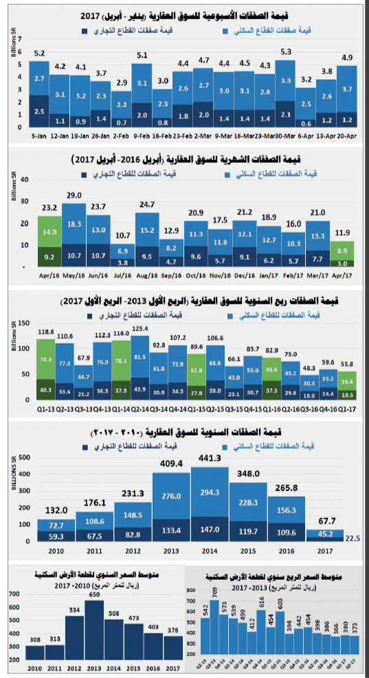 استمرار تذبذب صفقات السوق العقارية المحلية عند أدنى مستوياتها خلال 6 أعوام