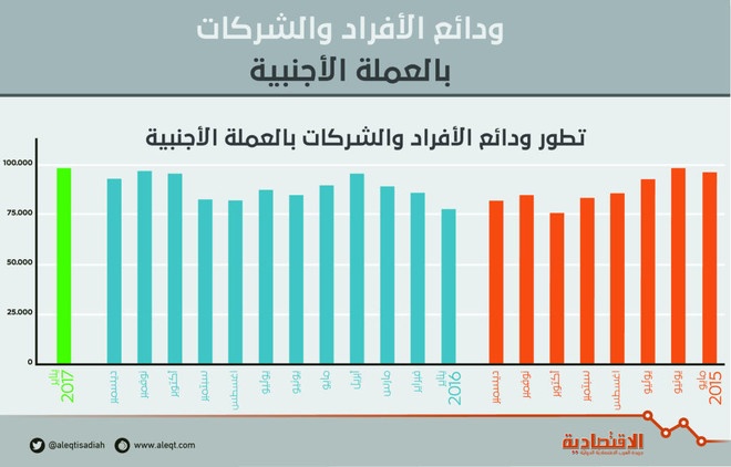 ودائع الأفراد والشركات بالعملة الأجنبية (2015 - 2017)
