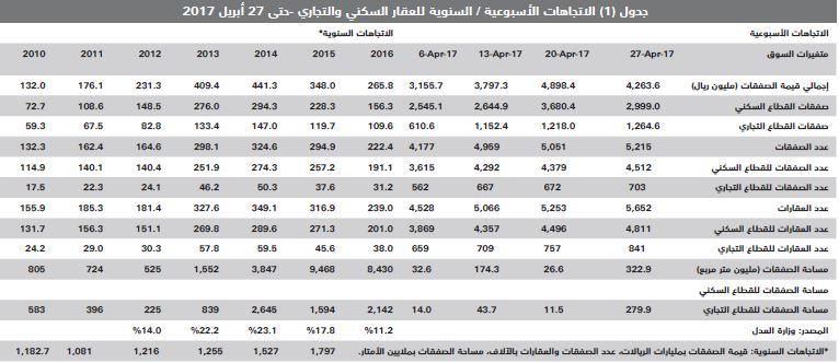 السوق العقارية المحلية تخسر 92 مليار ريـال في 4 أشهر