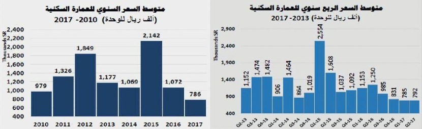 السوق العقارية المحلية تخسر 92 مليار ريـال في 4 أشهر