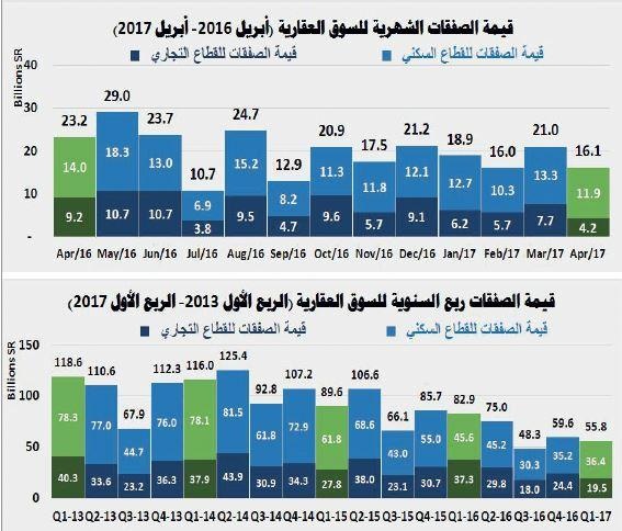 السوق العقارية المحلية تخسر 92 مليار ريـال في 4 أشهر