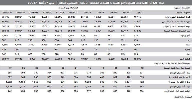 السوق العقارية المحلية تخسر 92 مليار ريـال في 4 أشهر
