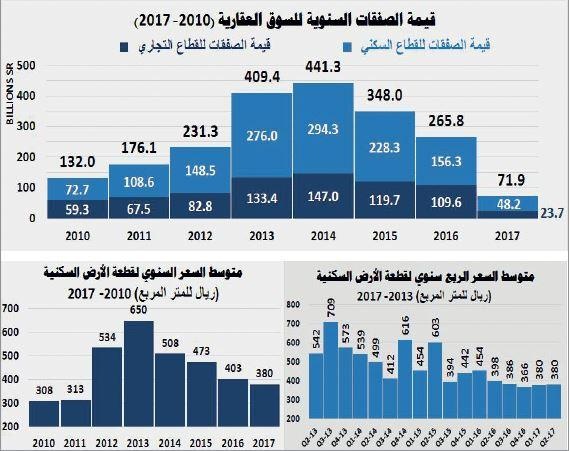 السوق العقارية المحلية تخسر 92 مليار ريـال في 4 أشهر