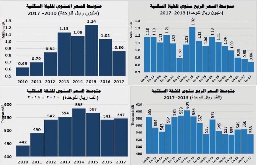 السوق العقارية المحلية تخسر 92 مليار ريـال في 4 أشهر
