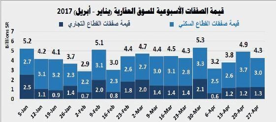 السوق العقارية المحلية تخسر 92 مليار ريـال في 4 أشهر