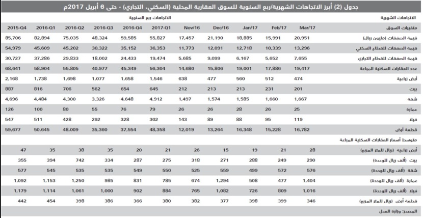 قيمة صفقات العقار تهبط 41 % بعد أول أسبوع لفواتير رسوم الأراضي