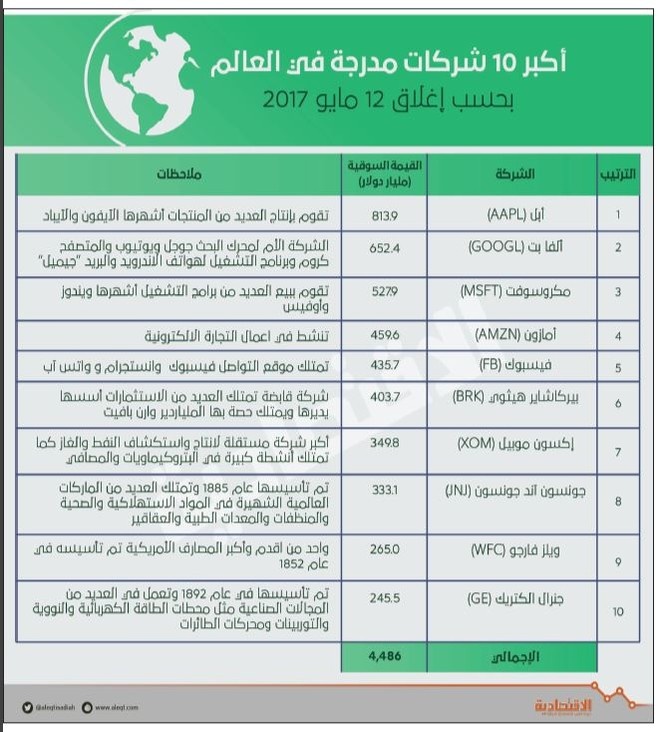 أكبر 10 شركات مدرجة في العالم