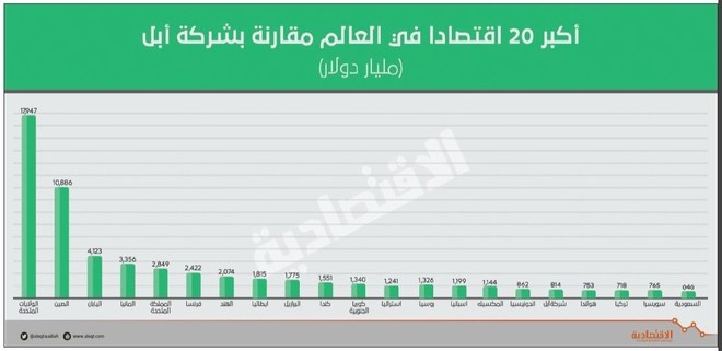 أكبر 20 اقتصادا في العالم مقارنة بشركة "أبل"
