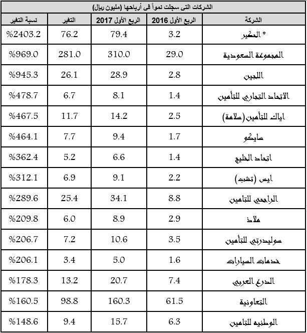 61 شركة سجلت نموا في أرباحها بالربع الأول 2017