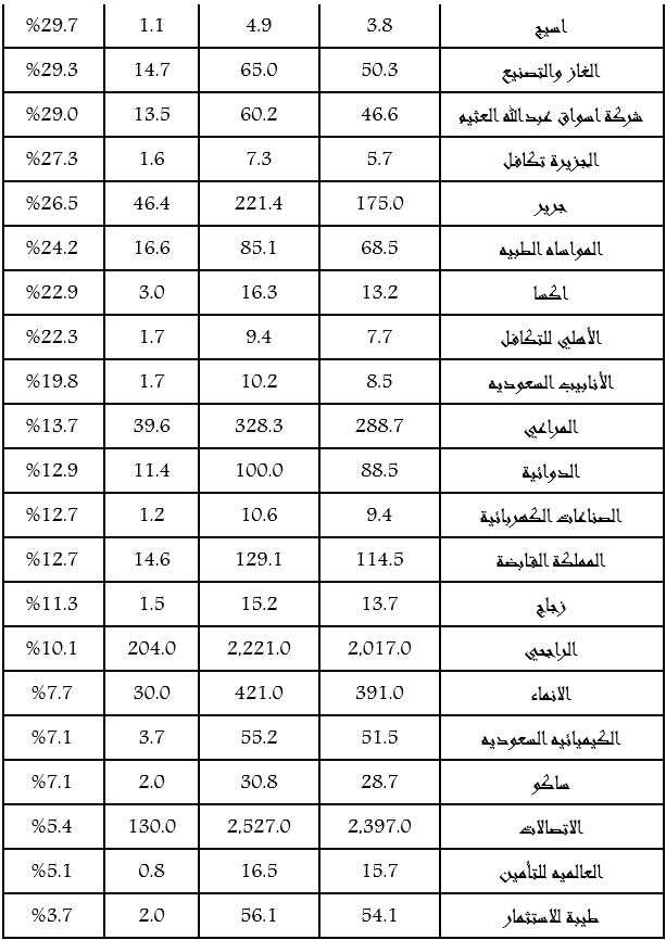 61 شركة سجلت نموا في أرباحها بالربع الأول 2017