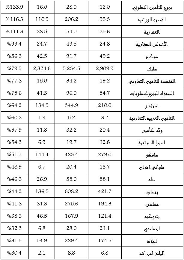 61 شركة سجلت نموا في أرباحها بالربع الأول 2017