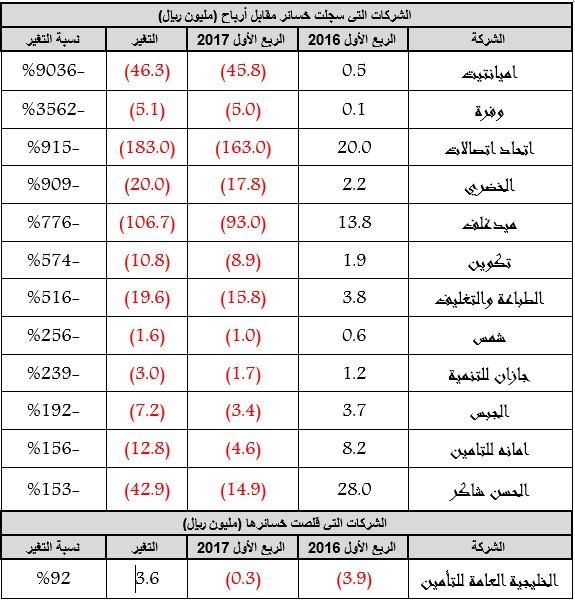 31 شركة سجلت خسائر الربع الأول 2017