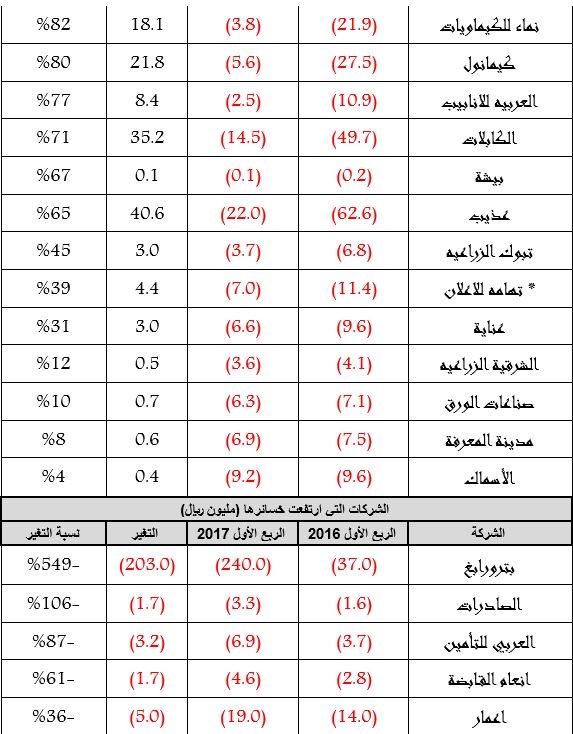 31 شركة سجلت خسائر الربع الأول 2017