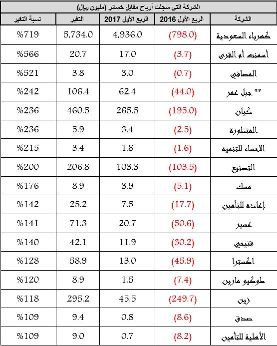 17 شركة سجلت أرباح مقابل خسائر