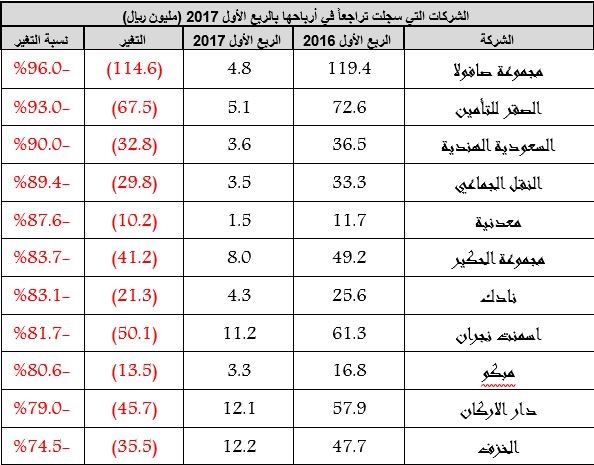 63 شركة سجلت تراجعا في أرباحها