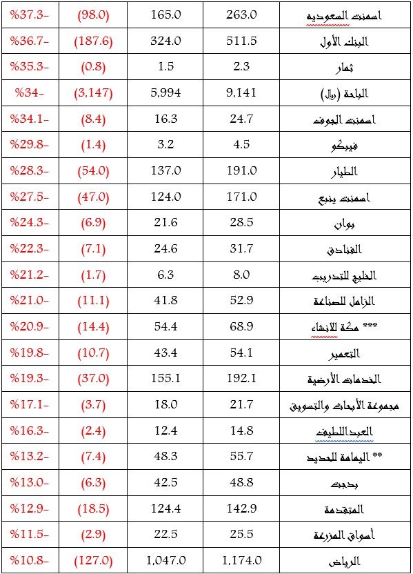 63 شركة سجلت تراجعا في أرباحها