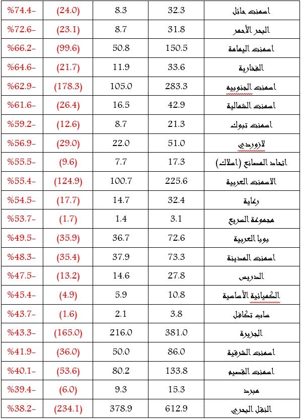 63 شركة سجلت تراجعا في أرباحها