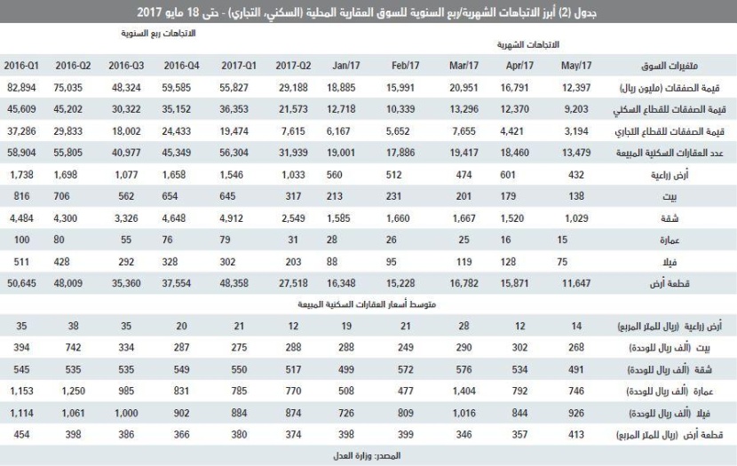 استقرار السيولة الأسبوعية للسوق العقارية عند أدنى مستوياتها منذ 2011