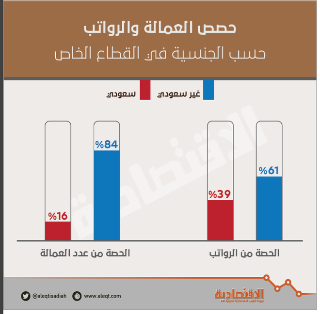 306 مليارات ريال رواتب موظفي القطاع الخاص سنويا .. 61 % منها للأجانب