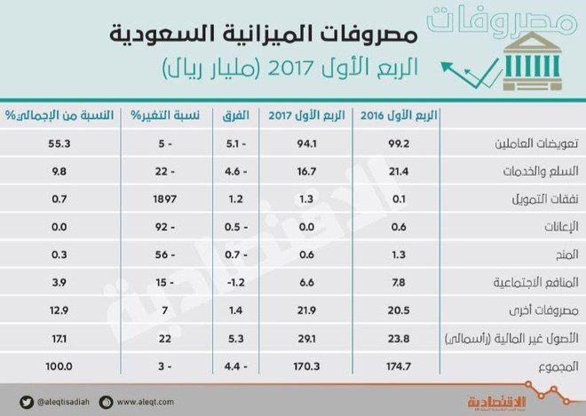 55 % من المصروفات ذهبت لرواتب موظفي الدولة و"التأمينات" بـ 94 مليار ريال