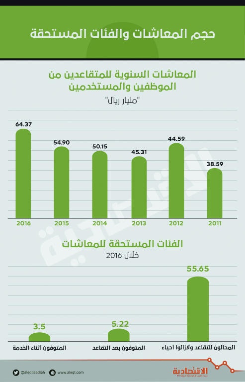 معاشات التقاعد ترتفع 17 % خلال 2016 .. بلغت 64.4 مليار ريال