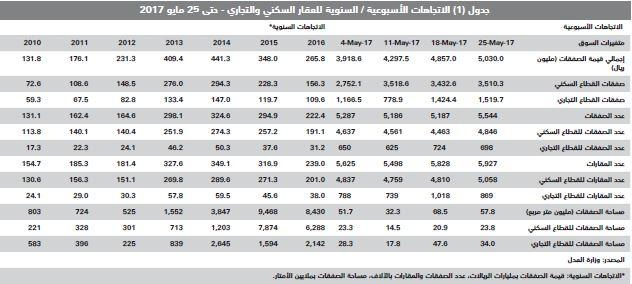 فشل 3 مزادات عقارية كبيرة في إنعاش نشاط السوق العقارية