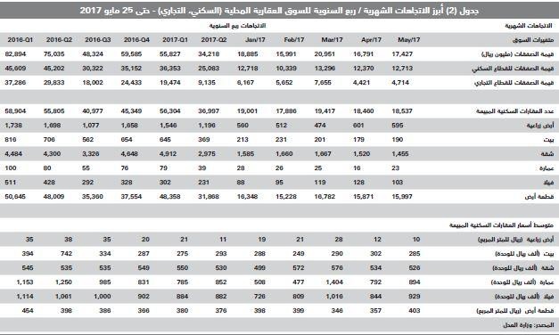 فشل 3 مزادات عقارية كبيرة في إنعاش نشاط السوق العقارية