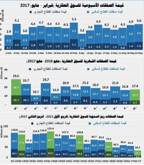 فشل 3 مزادات عقارية كبيرة في إنعاش نشاط السوق العقارية
