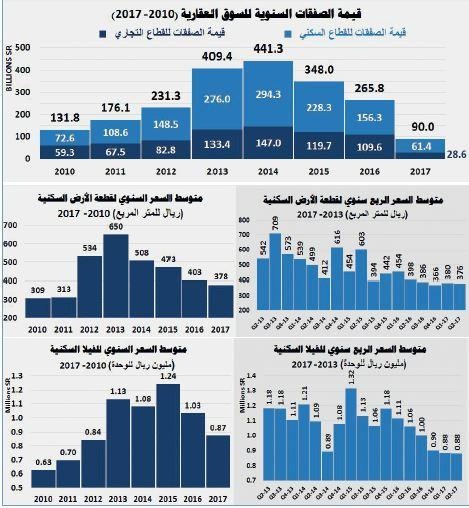 فشل 3 مزادات عقارية كبيرة في إنعاش نشاط السوق العقارية