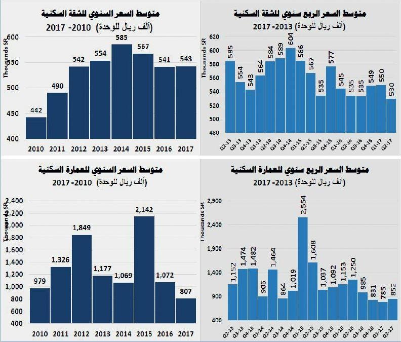 فشل 3 مزادات عقارية كبيرة في إنعاش نشاط السوق العقارية