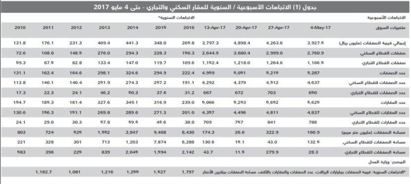 انخفاض قيمة صفقات السوق العقارية للأسبوع الثاني على التوالي 8 %