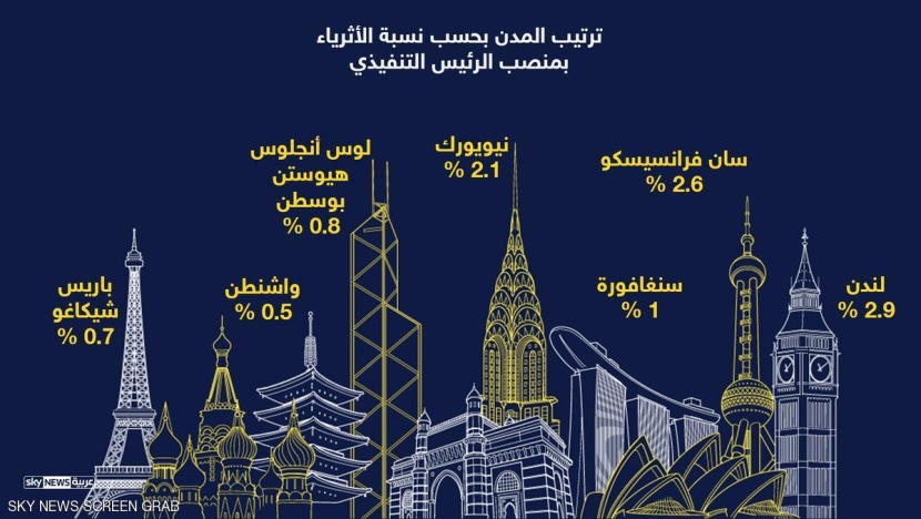 لندن تتصدر وجهة مليارديرات العالم .. سان فرانسيسكو ثانيا