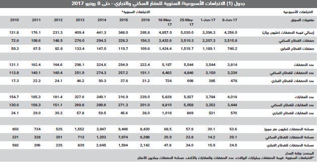 تضاعف الضغوط على سوق العقار خلال رمضان وانخفاض النشاط لأدنى مستوياته منذ 2011