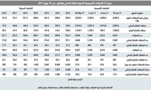 ارتفاع خسائر السوق العقارية خلال النصف الأول إلى 139 مليار ريال