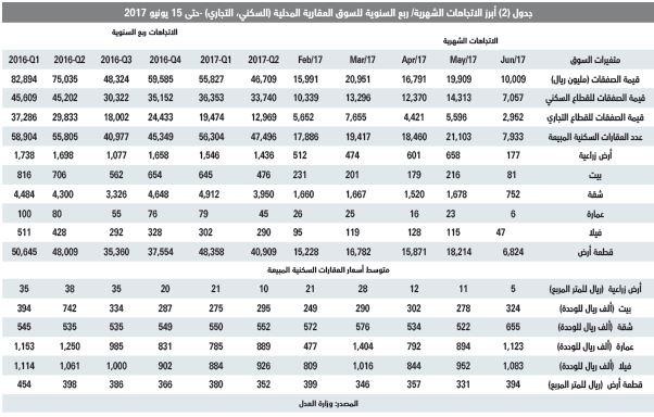 ارتفاع خسائر السوق العقارية خلال النصف الأول إلى 139 مليار ريال