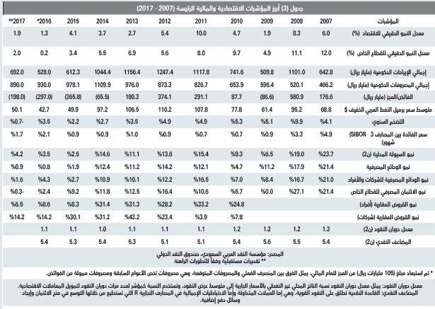 ارتفاع خسائر السوق العقارية خلال النصف الأول إلى 139 مليار ريال