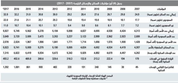 ارتفاع خسائر السوق العقارية خلال النصف الأول إلى 139 مليار ريال
