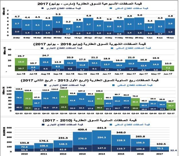 ارتفاع خسائر السوق العقارية خلال النصف الأول إلى 139 مليار ريال
