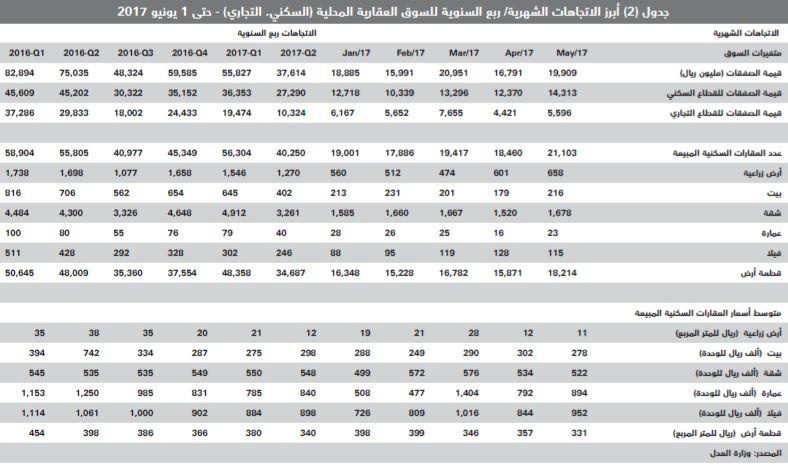 السوق العقارية تخسر نحو 110.3 مليار ريال حتى مايو .. 54.4 % من قيمة صفقاتها