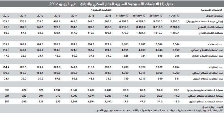 السوق العقارية تخسر نحو 110.3 مليار ريال حتى مايو .. 54.4 % من قيمة صفقاتها