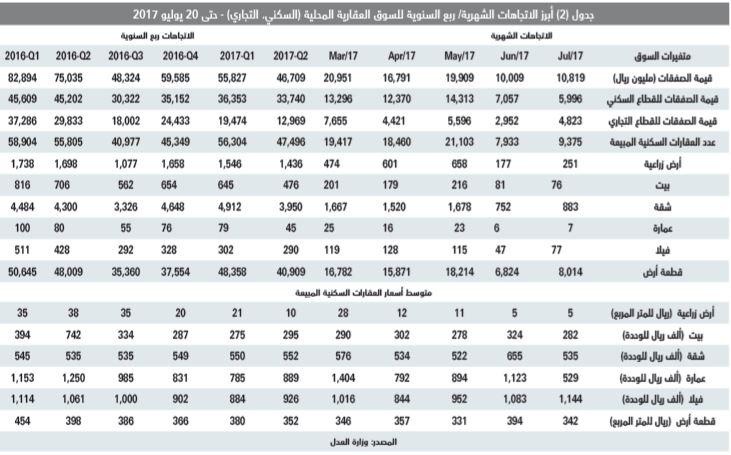 صفقات القطاع السكني تخسر ثلث سيولتها خلال أسبوع .. انخفضت 32 %