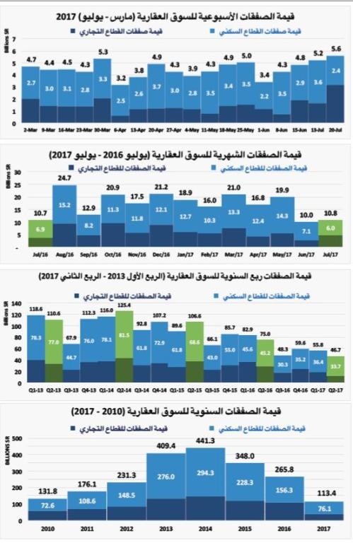 صفقات القطاع السكني تخسر ثلث سيولتها خلال أسبوع .. انخفضت 32 %