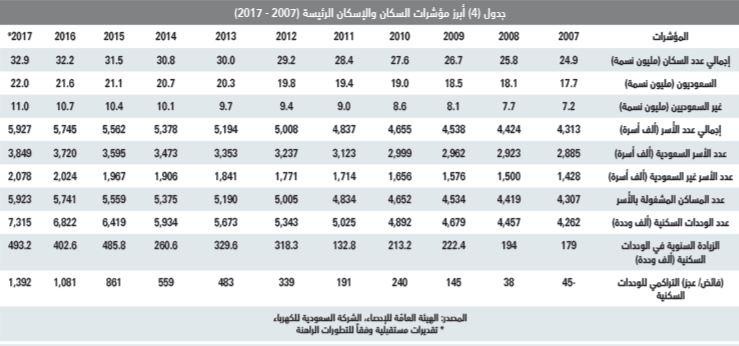 صفقات القطاع السكني تخسر ثلث سيولتها خلال أسبوع .. انخفضت 32 %