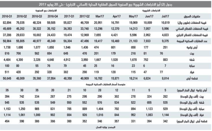 صفقات القطاع السكني تخسر ثلث سيولتها خلال أسبوع .. انخفضت 32 %