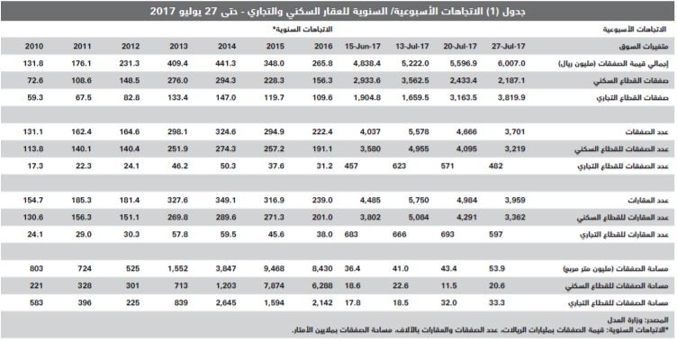 تفاقم خسائر قيمة صفقات القطاع السكني إلى 39% خلال أسبوعين متتالين